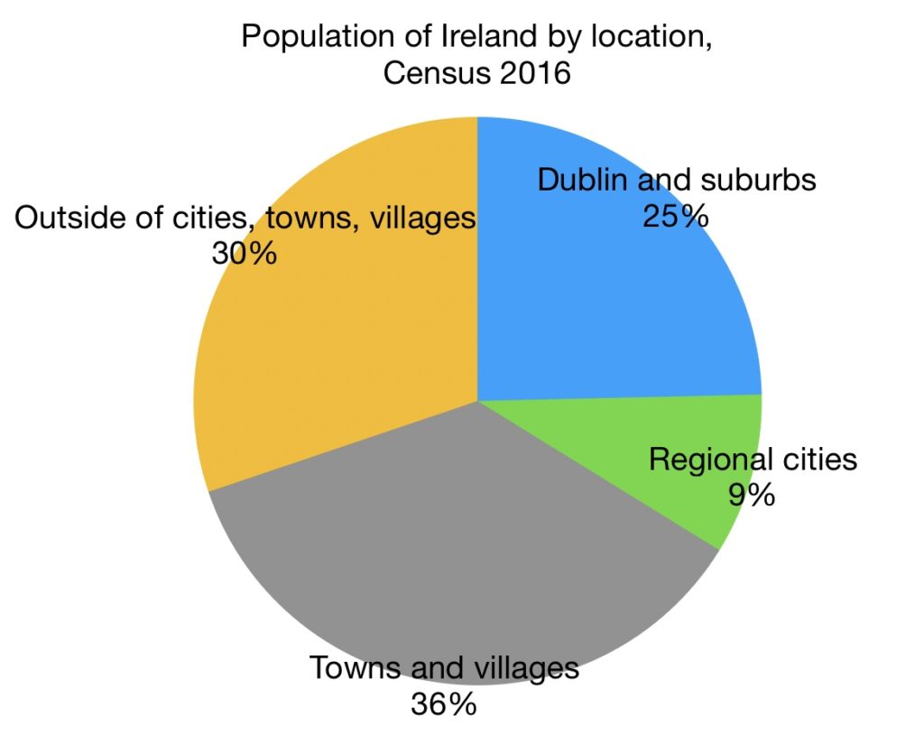 Pie chart showing population distribution in Ireland, Census 2016
Dublin City and suburbs: 25%
Regional cities 9%
Towns and villages: 36%
Outside cities, towns and villages: 30%.