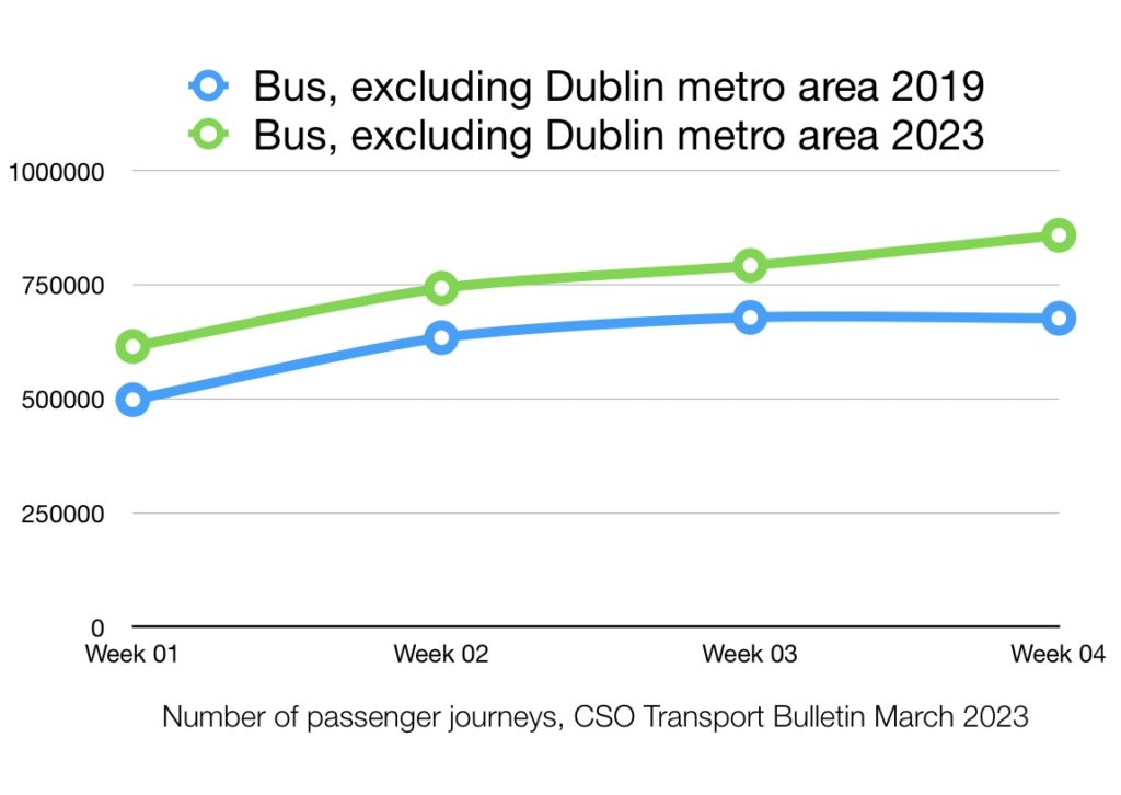 Graph showing number of passenger journeys by bus outside the zxDublin metro area for the first four weeks of 2019 and 2023. The graph shows a 20% increase (approximately) for each of the first four weeks in 2023 over 2019. Total number of journeys reached over 850,000 in week 4 2023.  