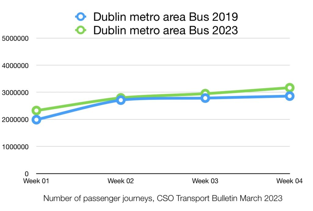 Graph showing number of passenger journeys by bus inside the Dublin metro area for the first four weeks of 2019 and 2023. The graph shows an 8% increase (approximately) for each of the first four weeks in 2023 over 2019. Total number of journeys reached over 3 million in week 4 2023.  
