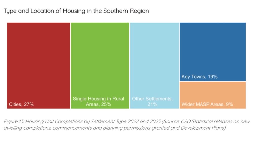 Type and Location of Housing in the Southern Region

Cities, 27%
Single Housing in Rural Areas, 25%
Other Settlements, 21%
Key Towns, 19%
Wider MASP Areas, 9%

Figure 13: Housing Unit Completions by Settlement Type 2022 and 2023 (Source: CSO Statistical releases on new dwelling completions, commencements and planning permissions granted and Development Plans)